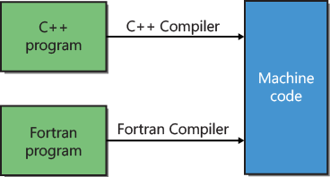 A compiler converts high-level languages such as Fortran or C++ into machine code.