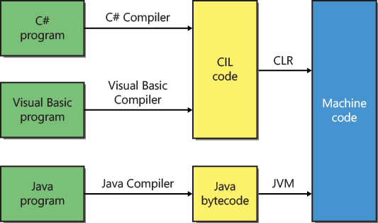 Languages such as Visual Basic, C#, and Java compile programs into intermediate languages before eventually converting them into machine code.