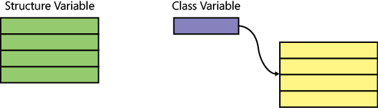 Class variables store a reference to data that is in some other part of memory.