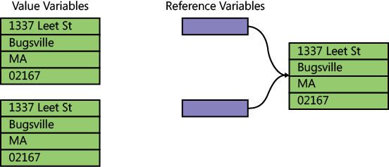 Assigning one reference variable to another makes them both point to the same data.