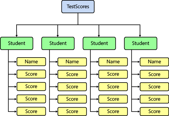 XML files contain hierarchical data.