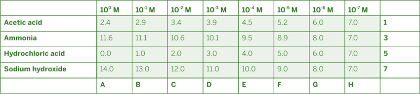 Theoretical pH values