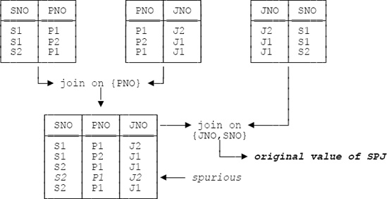 SPJ = the join of all three of its binary projections but not of any two