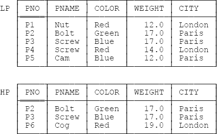 Relvars LP (revised) and HP—sample values