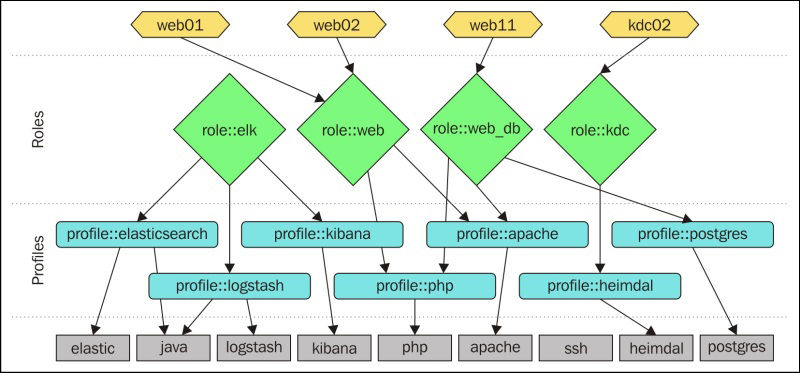 Implementing the Roles and Profiles pattern