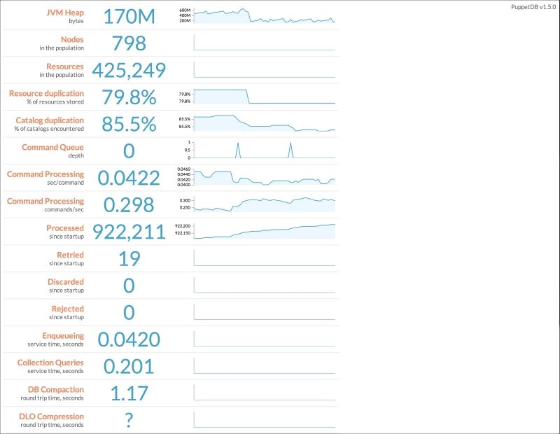 PuppetDB performance dashboard