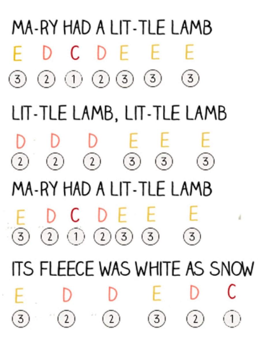 https://www.letsplaykidsmusic.com/wp-content/uploads/2014/02/mary-had-a-little-lamb-notes.jpg