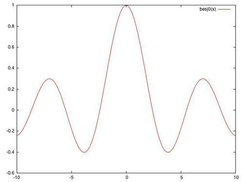 Plotting a function