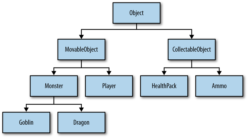 An inheritance-based layout.