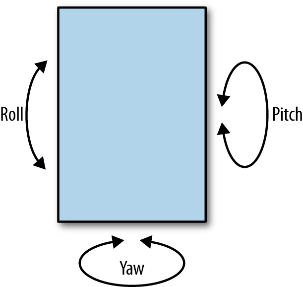 The three axes of rotation.