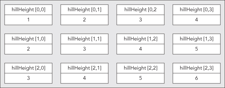 Diagrammatic illustration of nested arrays aligned in a multidimensional way.