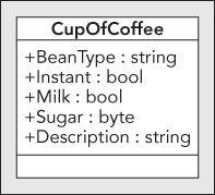 Diagrammatic illustration of the CupOfCoffee class, with five members (properties or fields) defined in the second section.