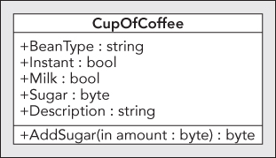 Diagrammatic illustration of the CupOfCoffee class defining a method called AddSugar(), in the third section.