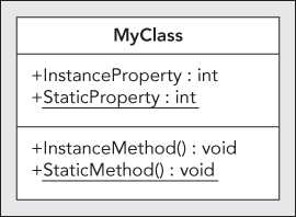 Diagrammatic illustration showing that in UML syntax, static members of classes appear with underlining.