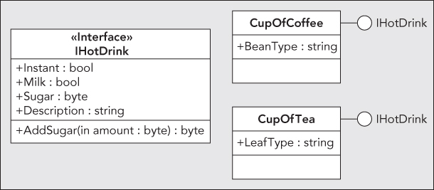 Diagrammatic illustration of members of IHotDrink are split into a separate box using class-like syntax.