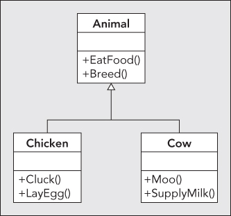 Diagrammatic illustration of creating another derived class,Chicken, with Cluck() and LayEgg() methods, indicated using arrows.