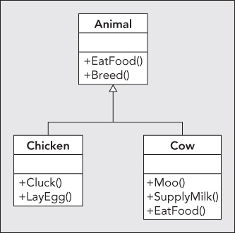 Diagrammatic illustration of how to make EatFood () virtual and provide a new implementation for it on any derived class.