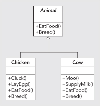 Diagrammatic illustration of both EatFood() and Breed() are shown in the derived classes Chicken and Cow.