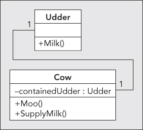 Diagrammatic illustration showing the containedUdder class instance as a private field of the Cowclass for clarity.