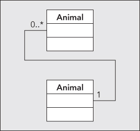 Diagrammatic illustration showing that it would be possible to design Animals so that a given Animal object could be accessed by its name.