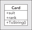 Diagrammatic illustration of Card class which is basically a container for two read-only fields: suit and rank.