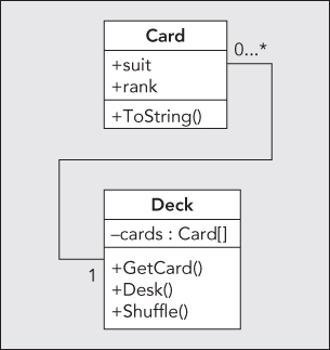 Diagrammatic illustration of the Deck class exposing a Shuffle() method to rearrange the cards in the array.