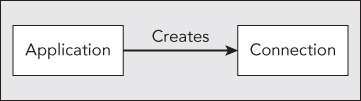 Diagrammatic illustration of an application creating an object that represents a connection to a remote user.