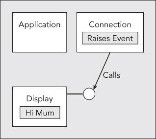 Diagrammatic illustration of the case where one parameter is the text of the instant message, which the event handler displays on the display device object.