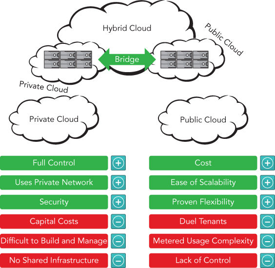 Diagrammatic illustration describing the common cloud types: public cloud, private cloud, and hybrid cloud.