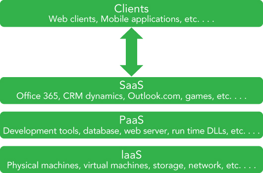 Diagrammatic illustration describing some of the most common cloud service models.