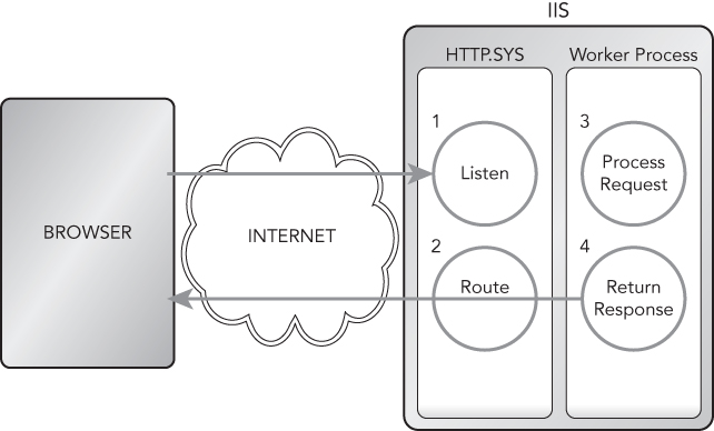 Diagrammatic illustration of a typical web request from the browser.