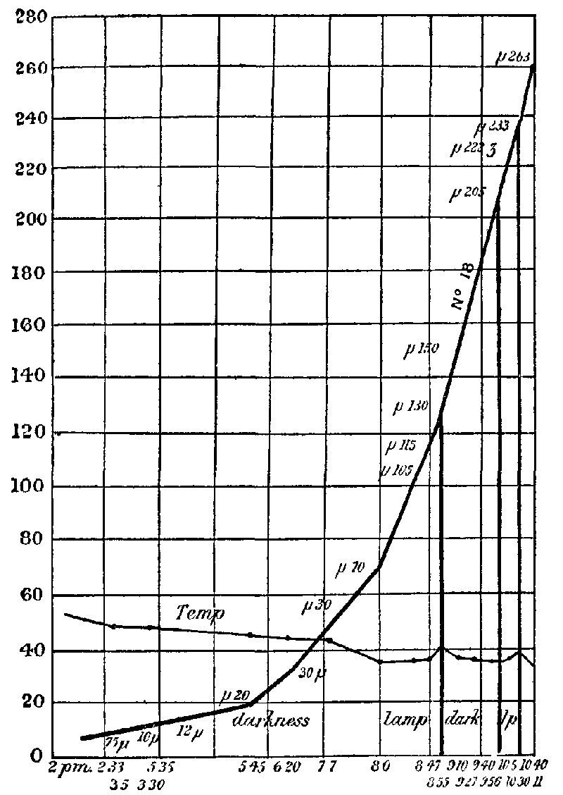 Fig. 8. Curve of growth of Bacillus ramosus.