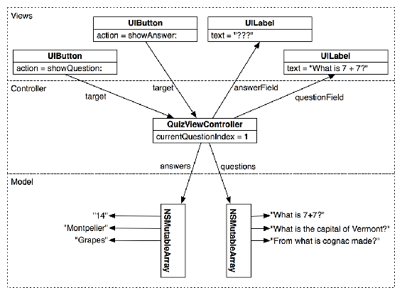 Object diagram for Quiz