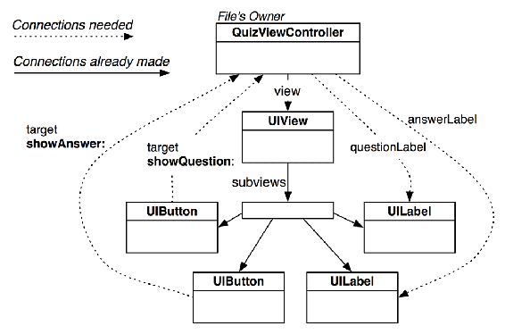 Current connections and needed connections