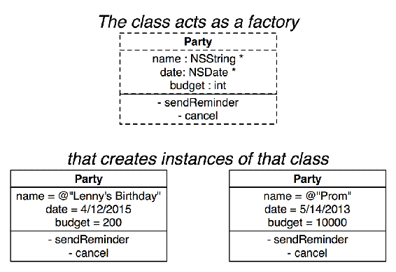 A class and its instances