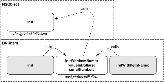 Initializer chain