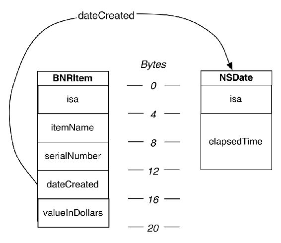 Byte count of BNRItem and NSDate instances