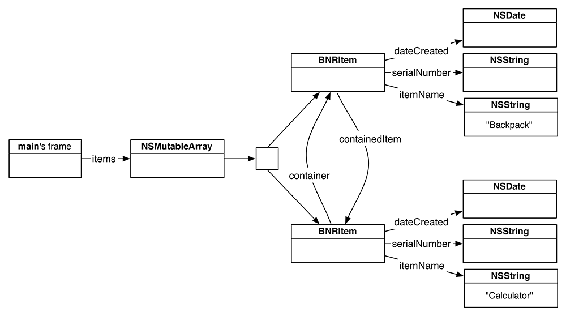 RandomPossessions with retain cycle