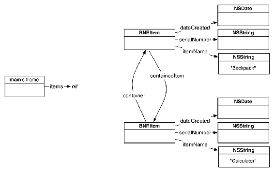 A retain cycle!