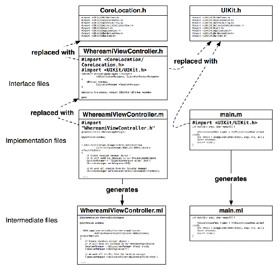 Preprocessor creates intermediate files