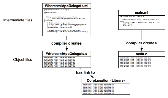 Compiler creates object files; linker resolves links