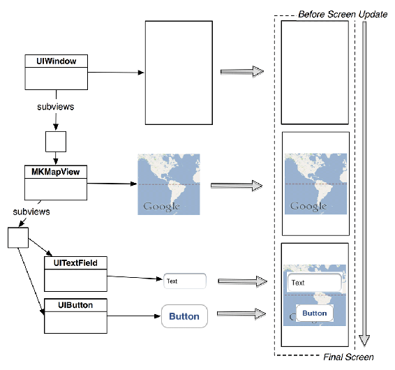 Drawing a view hierarchy to the screen