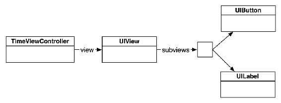 TimeViewController’s view hierarchy