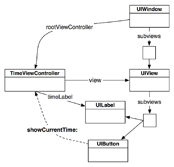 TimeViewController’s view on the window