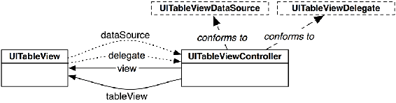 UITableViewController-UITableView relationship