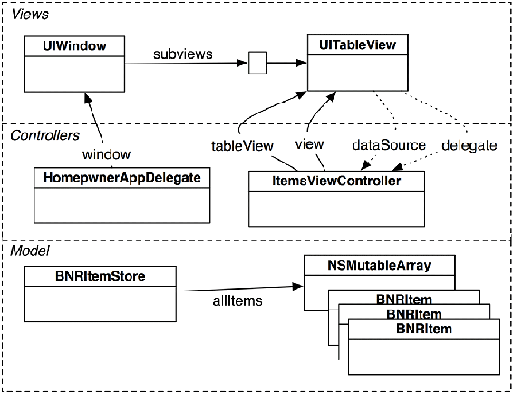 Homepwner object diagram