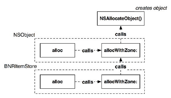 Default allocation chain