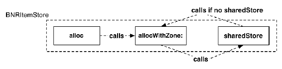 Not sending allocWithZone: to NSObject causes loop