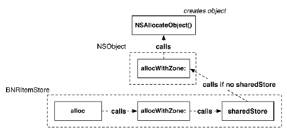 BNRItemStore and NSObject allocation methods