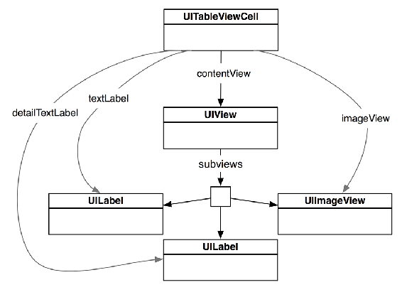 UITableViewCell hierarchy